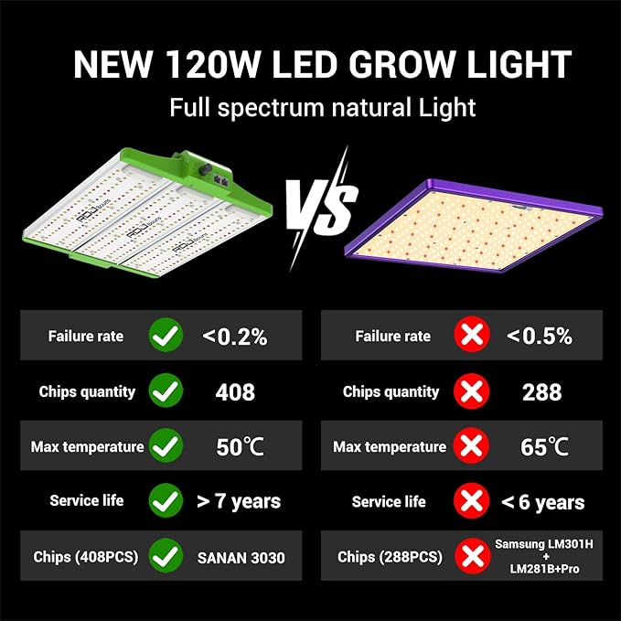 RDJ Bouns 120W Grow Lights Full Spectrum with UV and IR, Adjustable Panel Angle, 0-100 Dimming, Daisy Chain, Grow Tent Lights Seeds and Vegetables Flowers for Indoor Plants for 2x2 or 3x3 Tents
