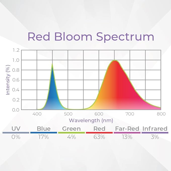 Active Grow Integrated Strip T5 2FT LED Grow Light - T5 Grow Lights for Indoor Plants, Flowers, Fruit, Tropical Plants & Germination - 10W - Red Bloom Spectrum - Linkable - 120-277V - 2-Pack