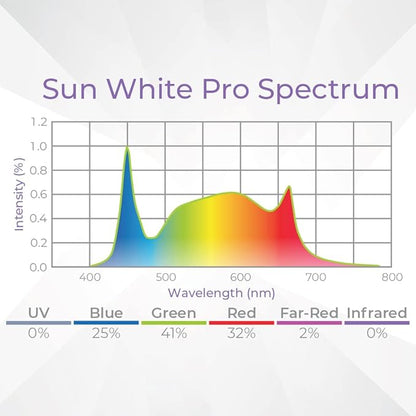 Active Grow T5 High Output 4FT LED Grow Light Bulb - T5 Grow Lights for Indoor Plants, Seed Starting & Compact Plant Growth - 24W - Sun White Pro Full Spectrum - Plug & Play - 4-Pack