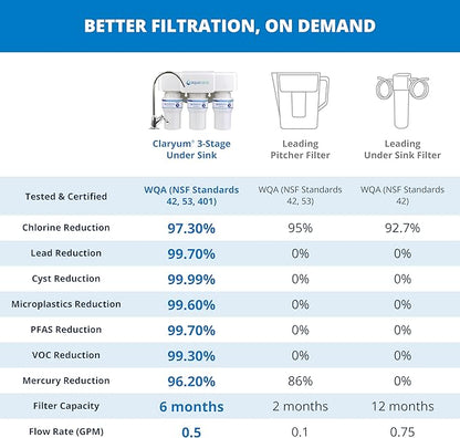 Aquasana Under Sink Water Filter | 3-Stage Filtration | Certified to Reduce up to 99.99% of PFAS, Lead, Chlorine, & More | Under Counter Drinking Water Filter | Brushed Nickel Faucet | AQ-6300-BN