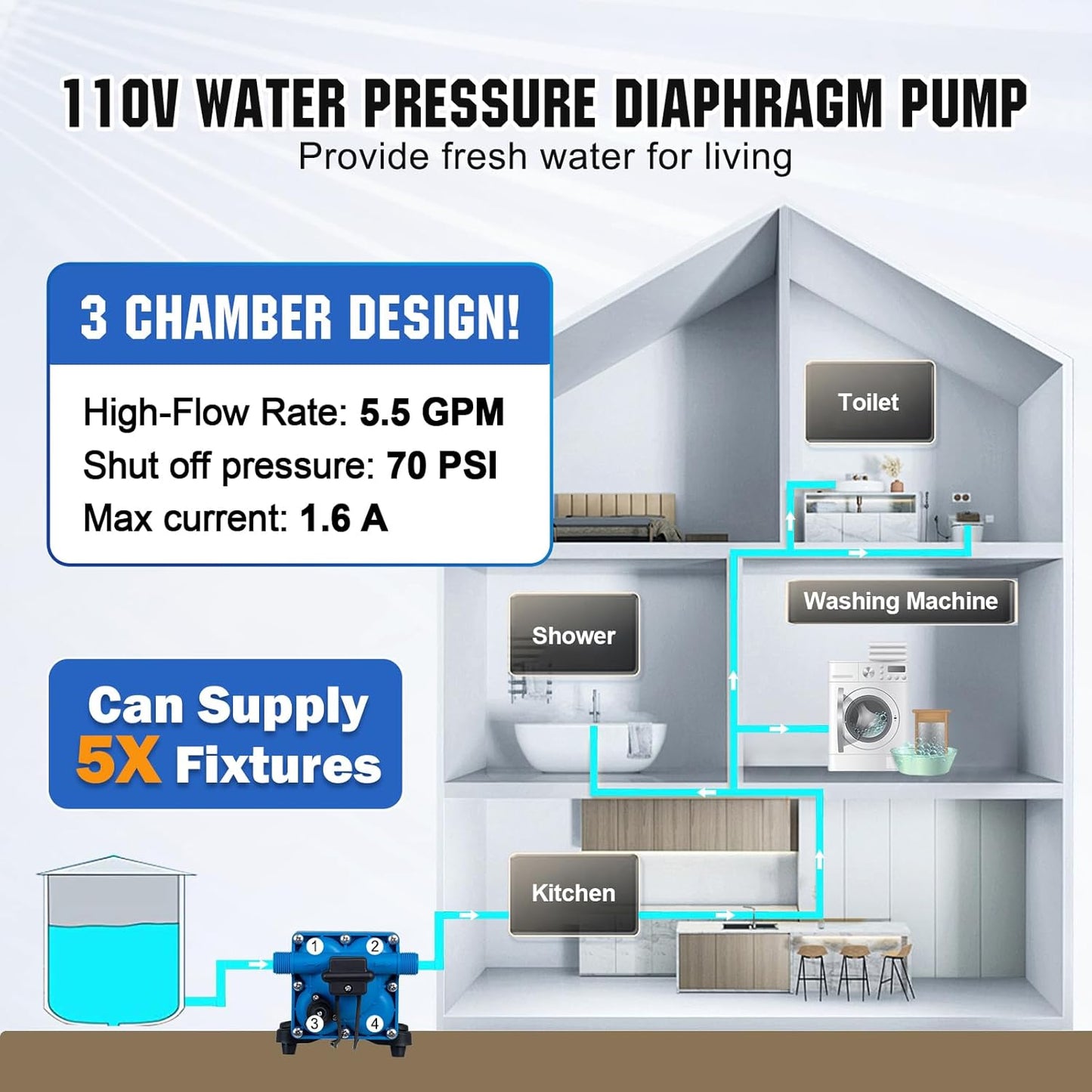 DC HOUSE 110V Camper Water Diaphragm Pump with Power Plug 42-Series 5.5GPM 70PSI High Pressure On Demand Self Priming Water Booster Pump for Kitchen Bathroom RV Garden Hose Rain Barrel Sprinkler