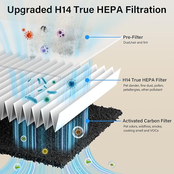 Air Purifiers for Home Pets Up to 3000Ft², H14 HEPA Large Room Air Purifier with PM2.5 Air Quality Monitor, Sleep Mode, Air Purifiers for Bedroom Office for Allergies, Smoke, Dust, Pollen,8000B,White