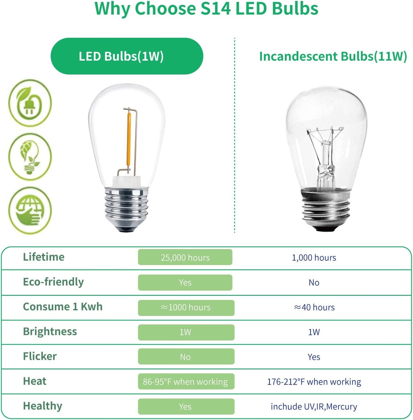 Meconard 48 Pack S14 LED String Light Bulbs, 1 Watt Shatterproof Replacement Bulbs for Patio Outdoor Sting Lights, E26 Medium Screw Base, Warm White 2200K, Non-Dimmable