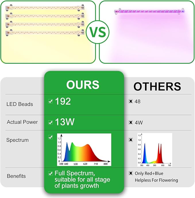 LED Plant Growing lamp, 3500K Full Spectrum Grow Light Strips for Indoor Plants with 3/9/12H Timer & 10 Dimmable Levels, Led Growth Light for Green House Hydroponics Succulent 13In 4Head