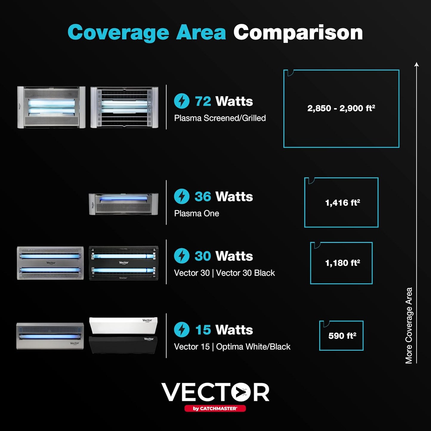 Catchmaster Vector Plasma Grilled Light Trap, UV Light Fly Traps, Gnat Traps for House Indoor, Shatterproof Bulbs, UV Lamp Insect Killer, Bug Light for Commercial Kitchen, Warehouse & Restaurants