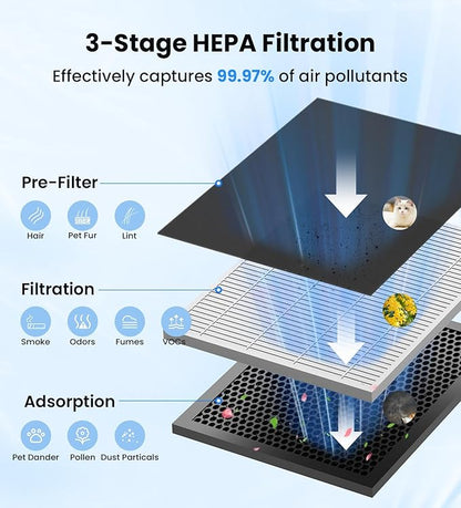 VEWIOR Air Purifiers for Home Large Room Up to 3000Sq.ft, H13 HEPA Air Purifier for Bedroom with PM2.5 Display Air Quality Sensor, Sleep Mode, Timer, Air Cleaner for Smoke, Pet Hair, Dust Pollen