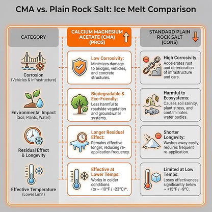 Orange Walrus CMA Ice Melt 45 lb Pet Safe De-Icer Works in Extreme Winter Conditions Safe for Driveways, Sidewalks & Steps