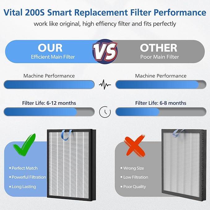 Vital 200S Replacement Filter Compatible with LEVOIT Vital 200S and Vital 200S-P Air Purifier, HEPA and High-Efficiency Activated Carbon Vital 200S-P Filter, Vital 200S-RF, LRF-V201-WUS, 2 Pack, White