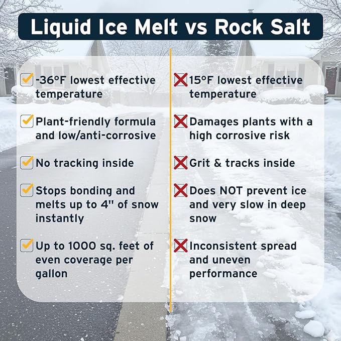 Presidential Liquid Ice Melt - Melts Snow & Ice on Contact - Pre-Treatment & Deicer - Safe On Grass, Plants & Metal - -36°F Freeze Point - Corossion Inhibitor - Made in USA - 5 Gallon