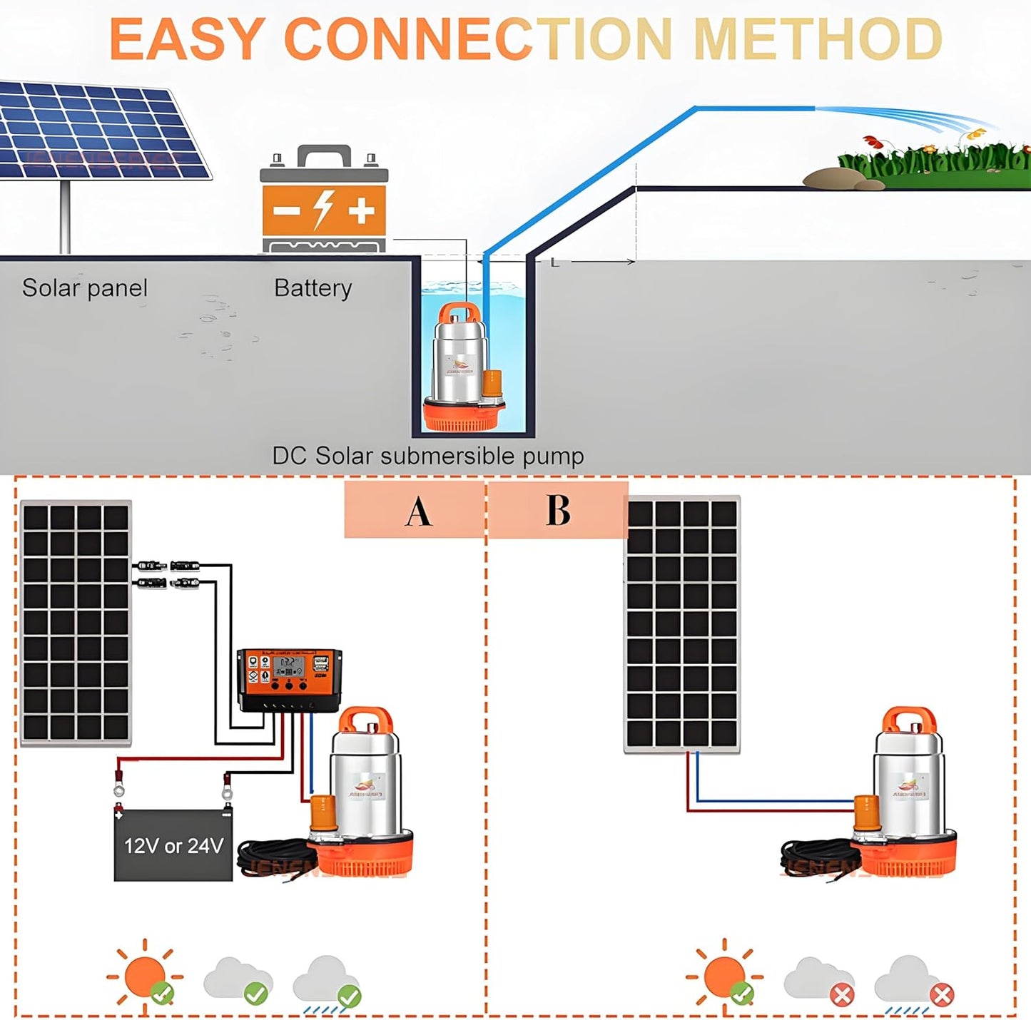 250W DC 24V Solar Submersible Pumps, 2inch solar deep well water pump,Max head 20ft, 26GPM Flow for pond or farm (update-24V)