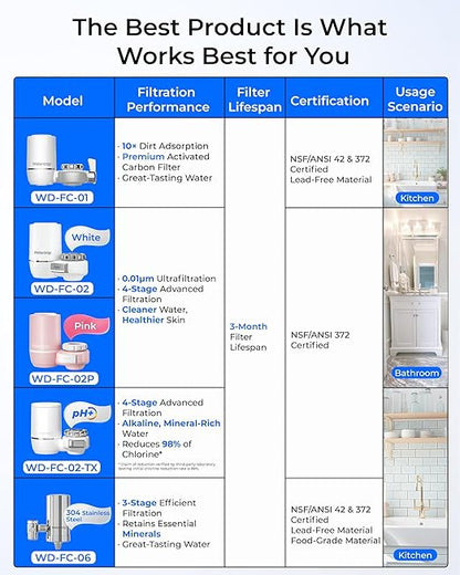 Waterdrop Water Filter for Sink Faucet, 360° Rotating Stainless Steel, NSF Certified Water Purifier for Kitchen Sink, 12 Months Long Lasting Tap Water Filter, Reduce Chlorine, 4 Filters