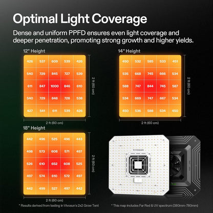 VIVOSUN AeroLight A100SE, LED Grow Light 100W with Integrated Circulation Fan & GrowHub Controller E25, Compatible with App and E42A, 2x2/2x4 Coverage, Establish an Intelligent Grow Environment